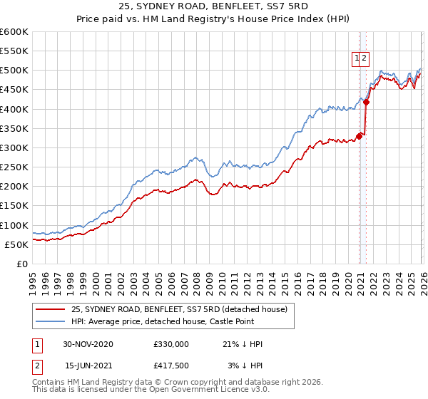 25, SYDNEY ROAD, BENFLEET, SS7 5RD: Price paid vs HM Land Registry's House Price Index