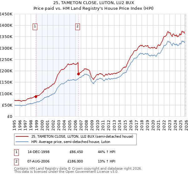 25, TAMETON CLOSE, LUTON, LU2 8UX: Price paid vs HM Land Registry's House Price Index