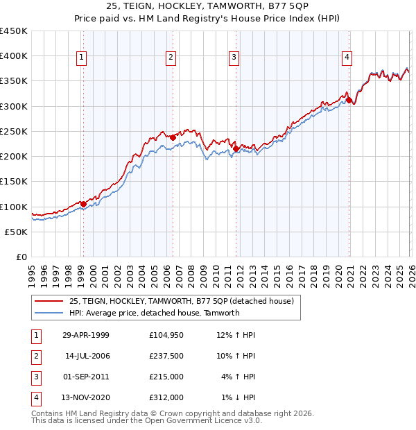 25, TEIGN, HOCKLEY, TAMWORTH, B77 5QP: Price paid vs HM Land Registry's House Price Index