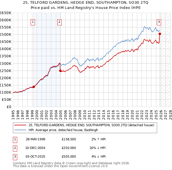 25, TELFORD GARDENS, HEDGE END, SOUTHAMPTON, SO30 2TQ: Price paid vs HM Land Registry's House Price Index