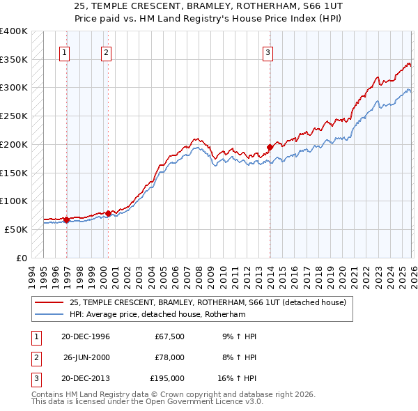 25, TEMPLE CRESCENT, BRAMLEY, ROTHERHAM, S66 1UT: Price paid vs HM Land Registry's House Price Index