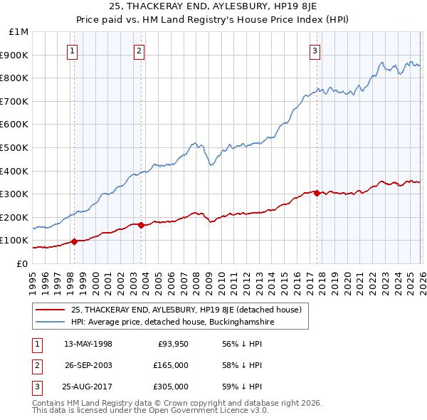 25, THACKERAY END, AYLESBURY, HP19 8JE: Price paid vs HM Land Registry's House Price Index