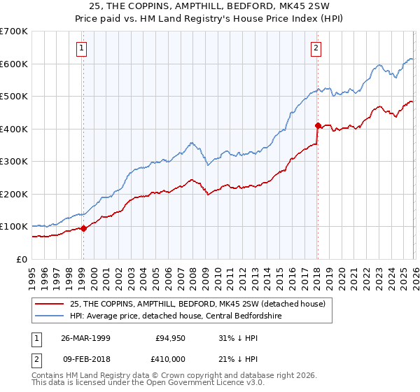 25, THE COPPINS, AMPTHILL, BEDFORD, MK45 2SW: Price paid vs HM Land Registry's House Price Index