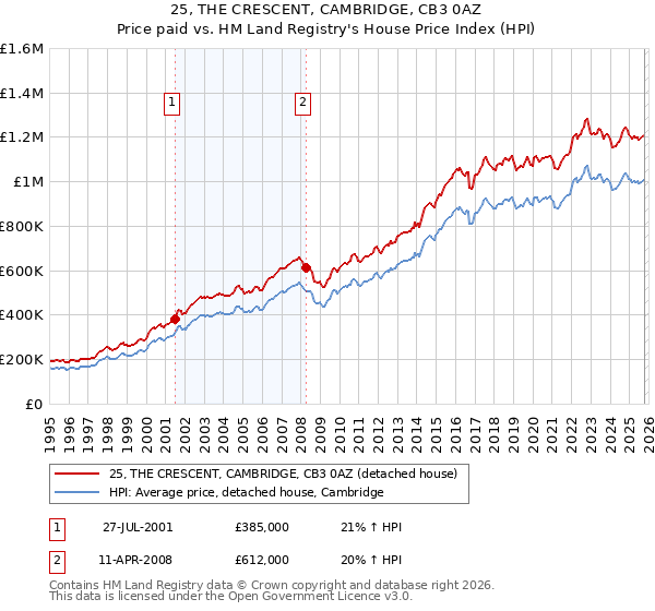 25, THE CRESCENT, CAMBRIDGE, CB3 0AZ: Price paid vs HM Land Registry's House Price Index