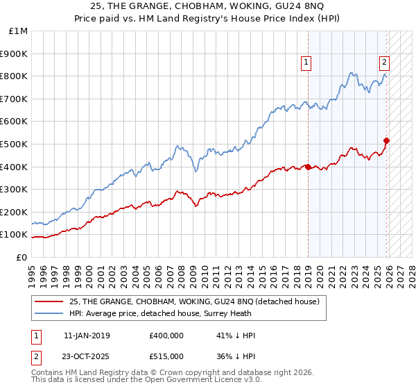 25, THE GRANGE, CHOBHAM, WOKING, GU24 8NQ: Price paid vs HM Land Registry's House Price Index