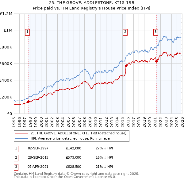 25, THE GROVE, ADDLESTONE, KT15 1RB: Price paid vs HM Land Registry's House Price Index