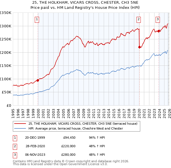 25, THE HOLKHAM, VICARS CROSS, CHESTER, CH3 5NE: Price paid vs HM Land Registry's House Price Index
