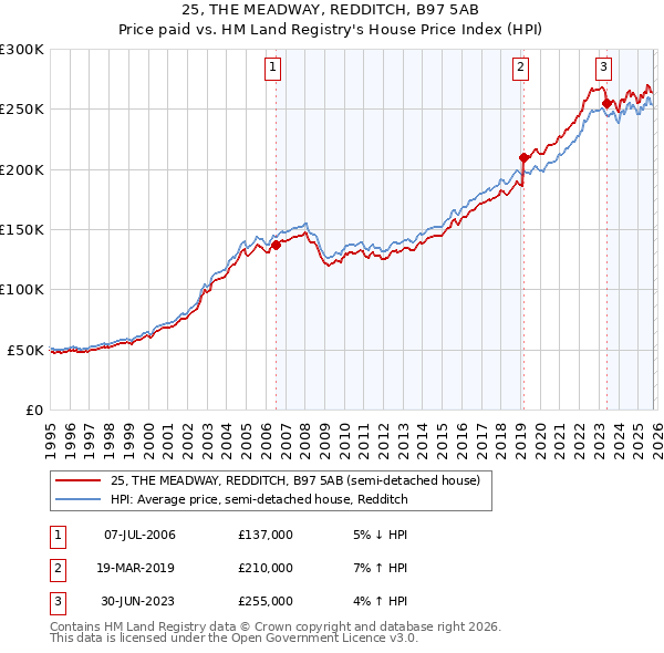 25, THE MEADWAY, REDDITCH, B97 5AB: Price paid vs HM Land Registry's House Price Index