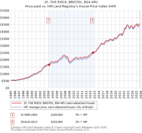 25, THE ROCK, BRISTOL, BS4 4PU: Price paid vs HM Land Registry's House Price Index