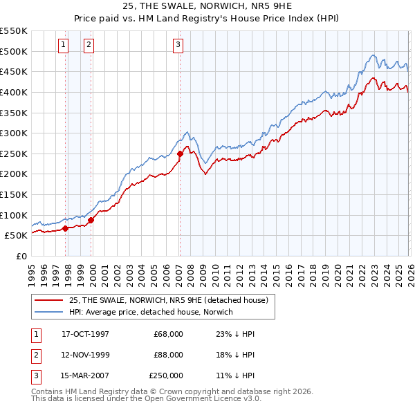 25, THE SWALE, NORWICH, NR5 9HE: Price paid vs HM Land Registry's House Price Index