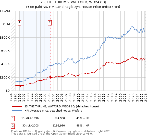 25, THE THRUMS, WATFORD, WD24 6DJ: Price paid vs HM Land Registry's House Price Index