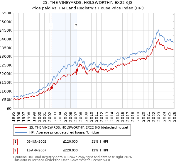 25, THE VINEYARDS, HOLSWORTHY, EX22 6JG: Price paid vs HM Land Registry's House Price Index