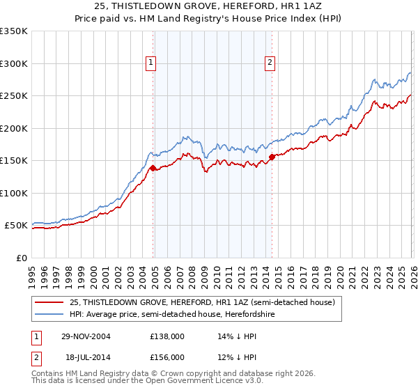 25, THISTLEDOWN GROVE, HEREFORD, HR1 1AZ: Price paid vs HM Land Registry's House Price Index