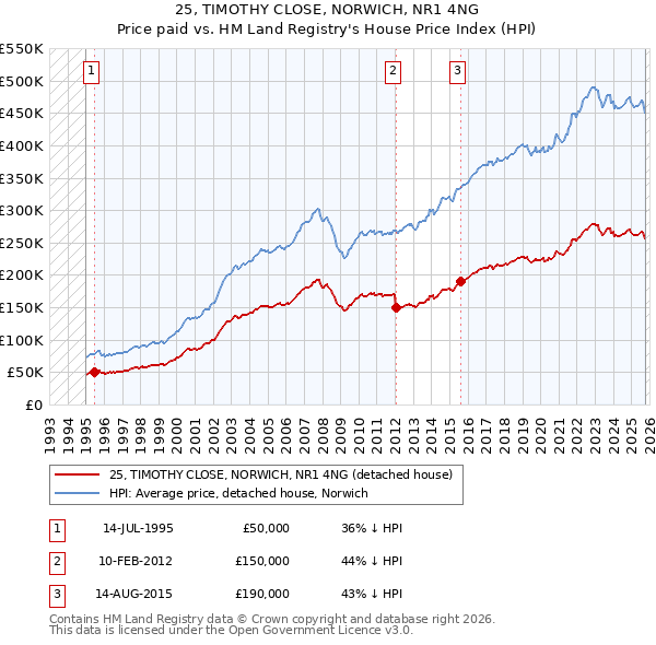 25, TIMOTHY CLOSE, NORWICH, NR1 4NG: Price paid vs HM Land Registry's House Price Index