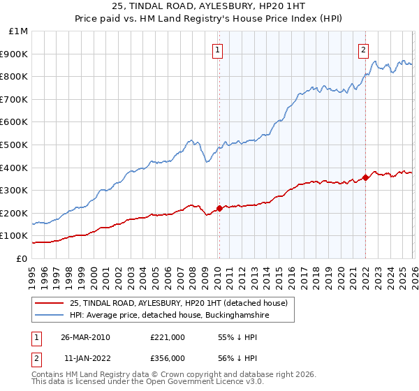 25, TINDAL ROAD, AYLESBURY, HP20 1HT: Price paid vs HM Land Registry's House Price Index