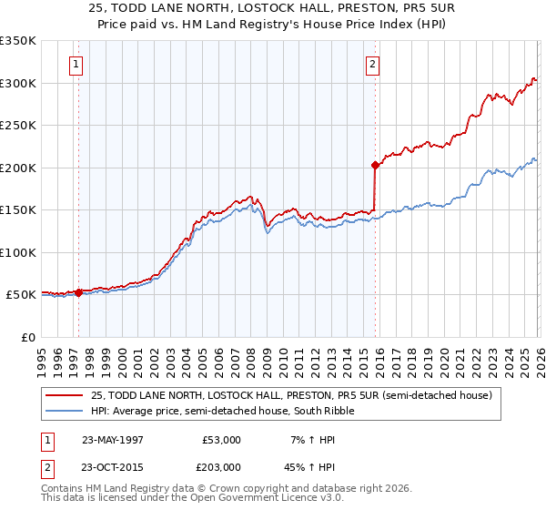 25, TODD LANE NORTH, LOSTOCK HALL, PRESTON, PR5 5UR: Price paid vs HM Land Registry's House Price Index
