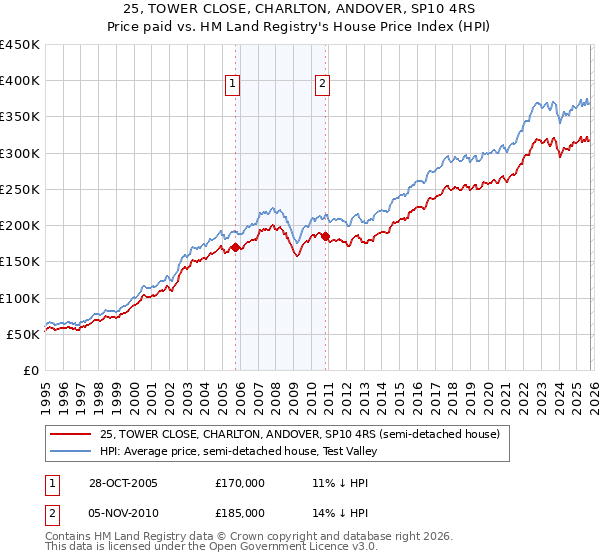 25, TOWER CLOSE, CHARLTON, ANDOVER, SP10 4RS: Price paid vs HM Land Registry's House Price Index