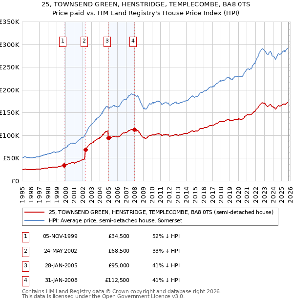 25, TOWNSEND GREEN, HENSTRIDGE, TEMPLECOMBE, BA8 0TS: Price paid vs HM Land Registry's House Price Index