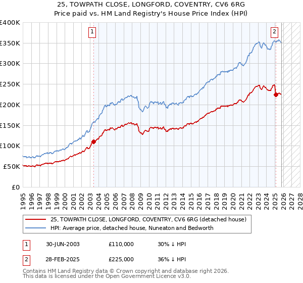 25, TOWPATH CLOSE, LONGFORD, COVENTRY, CV6 6RG: Price paid vs HM Land Registry's House Price Index