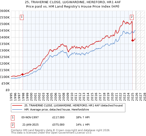 25, TRAHERNE CLOSE, LUGWARDINE, HEREFORD, HR1 4AF: Price paid vs HM Land Registry's House Price Index