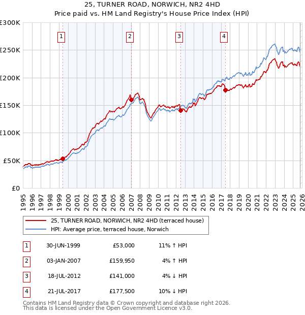 25, TURNER ROAD, NORWICH, NR2 4HD: Price paid vs HM Land Registry's House Price Index
