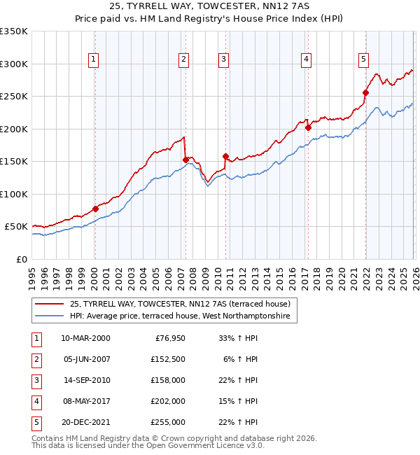 25, TYRRELL WAY, TOWCESTER, NN12 7AS: Price paid vs HM Land Registry's House Price Index