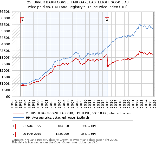 25, UPPER BARN COPSE, FAIR OAK, EASTLEIGH, SO50 8DB: Price paid vs HM Land Registry's House Price Index