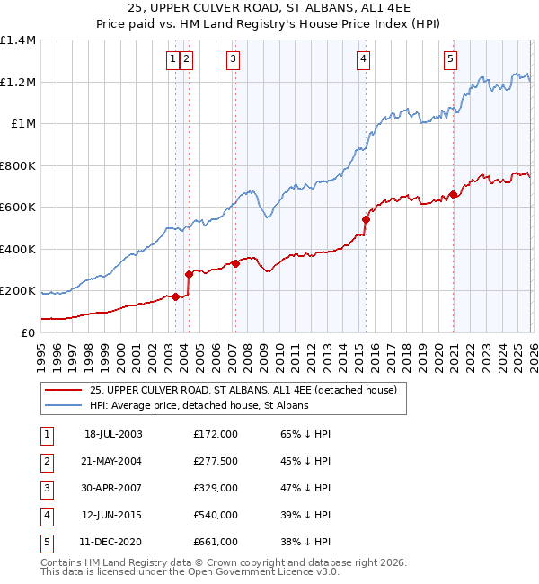 25, UPPER CULVER ROAD, ST ALBANS, AL1 4EE: Price paid vs HM Land Registry's House Price Index