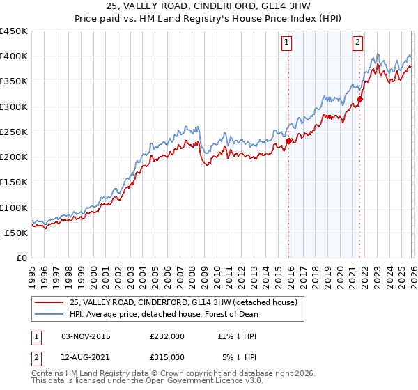 25, VALLEY ROAD, CINDERFORD, GL14 3HW: Price paid vs HM Land Registry's House Price Index