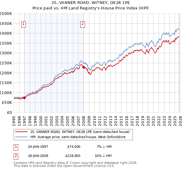 25, VANNER ROAD, WITNEY, OX28 1PE: Price paid vs HM Land Registry's House Price Index
