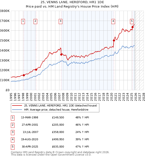 25, VENNS LANE, HEREFORD, HR1 1DE: Price paid vs HM Land Registry's House Price Index