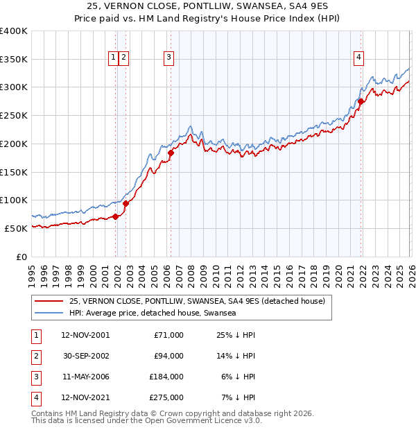 25, VERNON CLOSE, PONTLLIW, SWANSEA, SA4 9ES: Price paid vs HM Land Registry's House Price Index