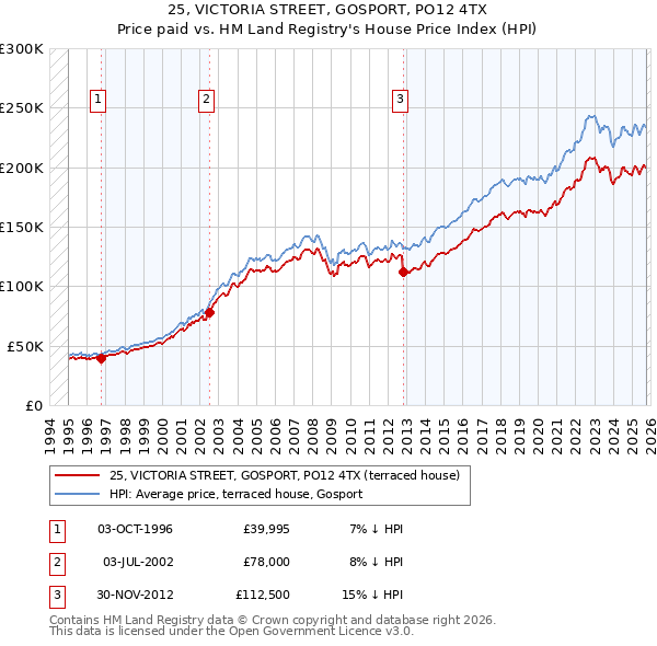 25, VICTORIA STREET, GOSPORT, PO12 4TX: Price paid vs HM Land Registry's House Price Index