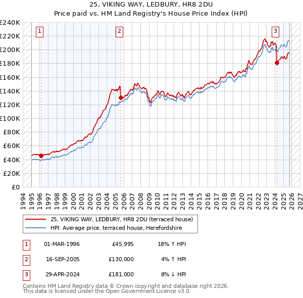 25, VIKING WAY, LEDBURY, HR8 2DU: Price paid vs HM Land Registry's House Price Index