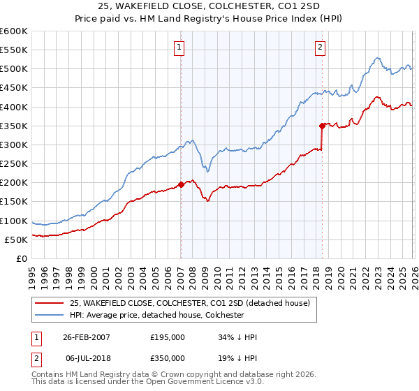 25, WAKEFIELD CLOSE, COLCHESTER, CO1 2SD: Price paid vs HM Land Registry's House Price Index