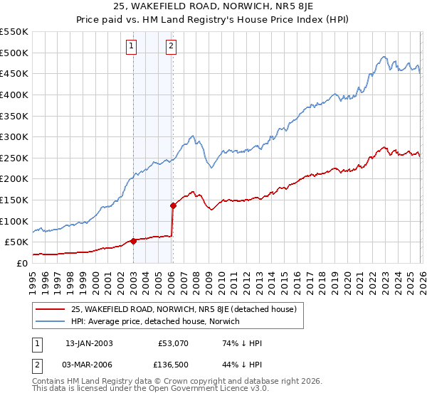 25, WAKEFIELD ROAD, NORWICH, NR5 8JE: Price paid vs HM Land Registry's House Price Index