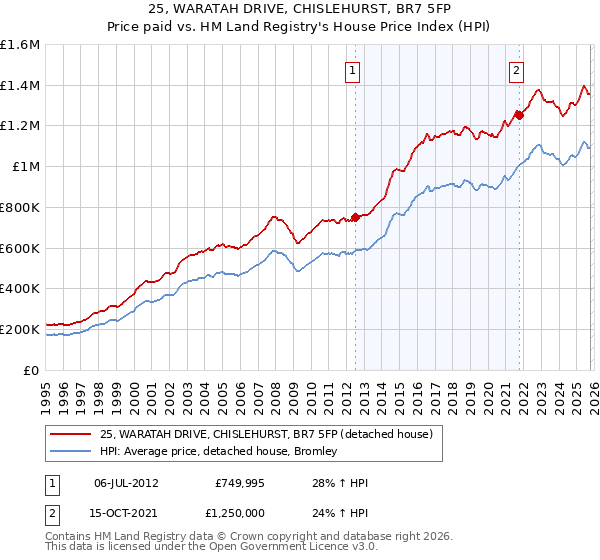 25, WARATAH DRIVE, CHISLEHURST, BR7 5FP: Price paid vs HM Land Registry's House Price Index