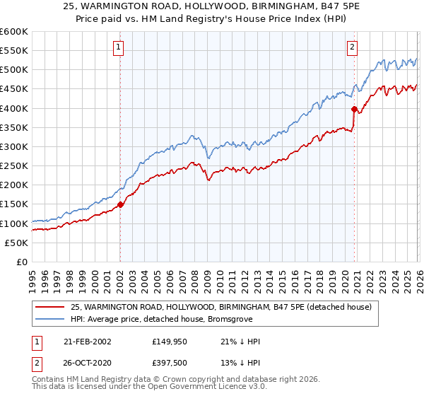25, WARMINGTON ROAD, HOLLYWOOD, BIRMINGHAM, B47 5PE: Price paid vs HM Land Registry's House Price Index