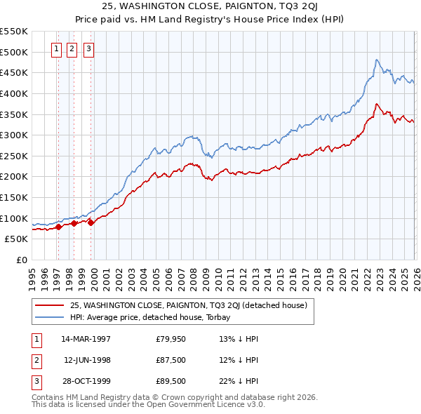 25, WASHINGTON CLOSE, PAIGNTON, TQ3 2QJ: Price paid vs HM Land Registry's House Price Index