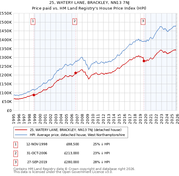 25, WATERY LANE, BRACKLEY, NN13 7NJ: Price paid vs HM Land Registry's House Price Index