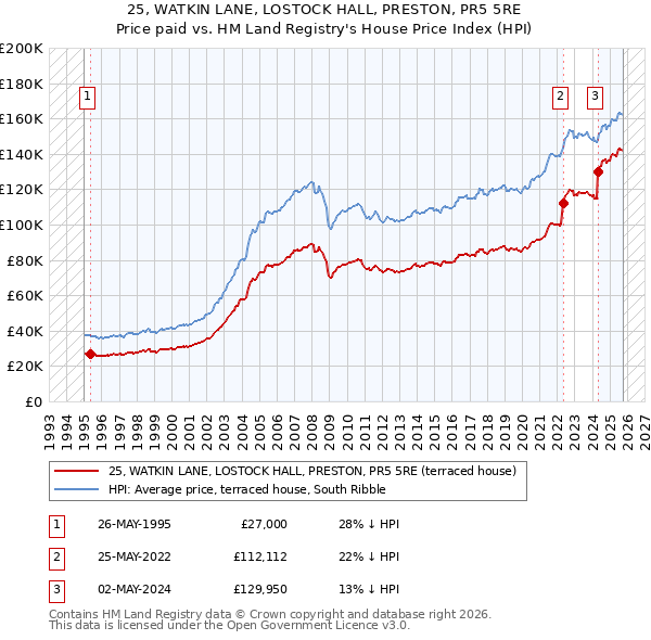 25, WATKIN LANE, LOSTOCK HALL, PRESTON, PR5 5RE: Price paid vs HM Land Registry's House Price Index