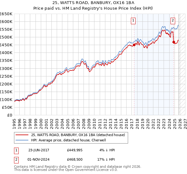 25, WATTS ROAD, BANBURY, OX16 1BA: Price paid vs HM Land Registry's House Price Index