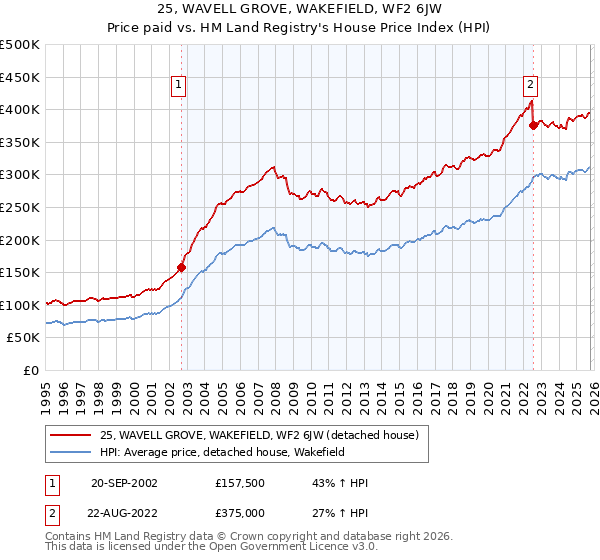 25, WAVELL GROVE, WAKEFIELD, WF2 6JW: Price paid vs HM Land Registry's House Price Index
