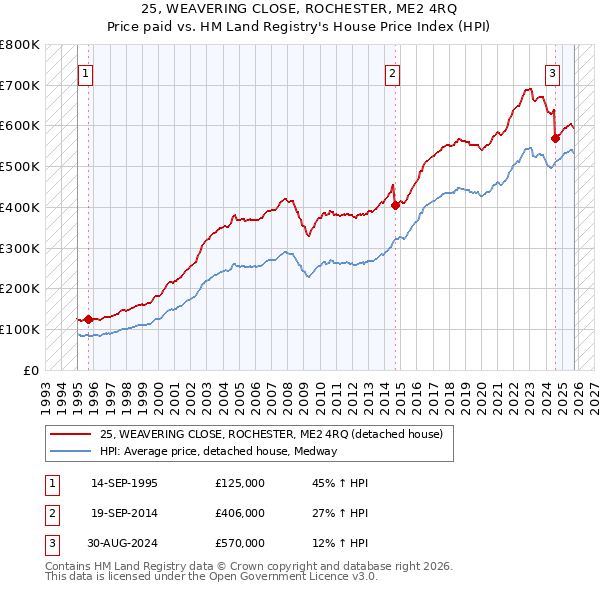 25, WEAVERING CLOSE, ROCHESTER, ME2 4RQ: Price paid vs HM Land Registry's House Price Index
