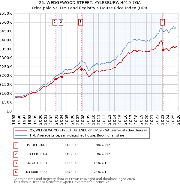 25, WEDGEWOOD STREET, AYLESBURY, HP19 7GA: Price paid vs HM Land Registry's House Price Index