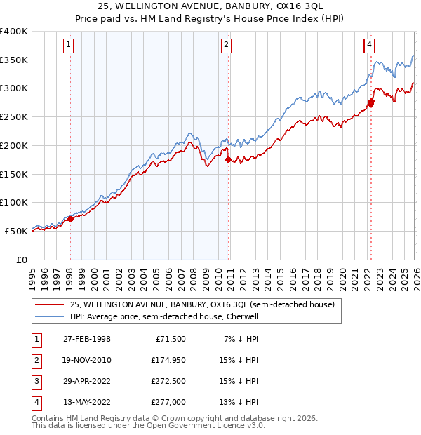 25, WELLINGTON AVENUE, BANBURY, OX16 3QL: Price paid vs HM Land Registry's House Price Index