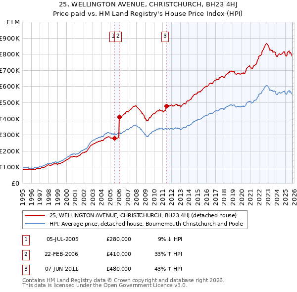 25, WELLINGTON AVENUE, CHRISTCHURCH, BH23 4HJ: Price paid vs HM Land Registry's House Price Index