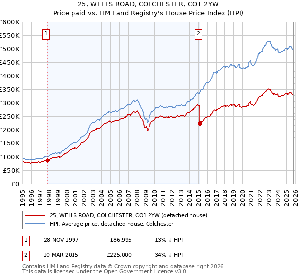 25, WELLS ROAD, COLCHESTER, CO1 2YW: Price paid vs HM Land Registry's House Price Index