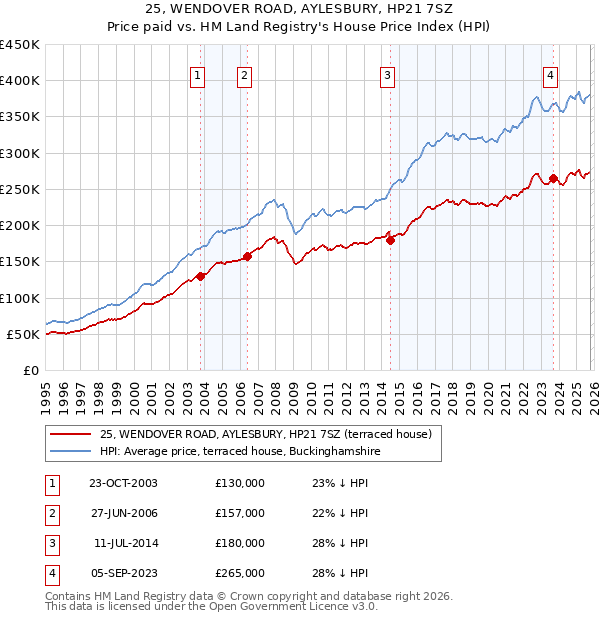 25, WENDOVER ROAD, AYLESBURY, HP21 7SZ: Price paid vs HM Land Registry's House Price Index