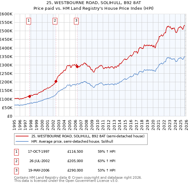 25, WESTBOURNE ROAD, SOLIHULL, B92 8AT: Price paid vs HM Land Registry's House Price Index